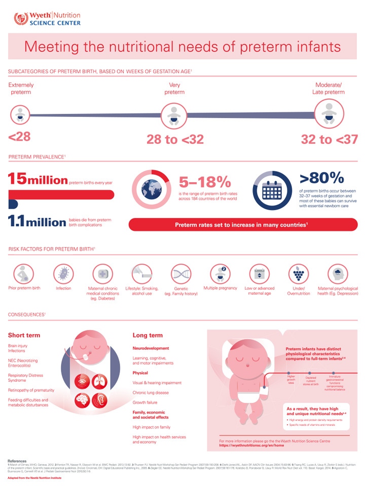 Infographic Meeting The Nutritional Needs Of Preterm Infants Wyeth Nutrition Science Center