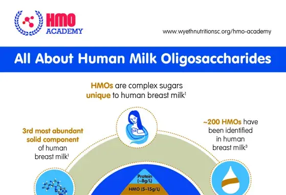 All About Human Milk Oligosaccharides