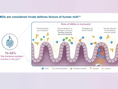 Role of HMOs on Infant Immune Health and Association with Cognition